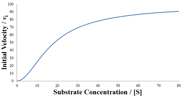 Substrate inhibition velocity curve es inactive