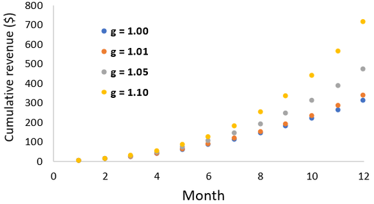 Total website revenue under exponential growth