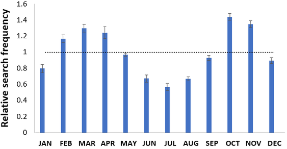 Google Trends seasonal periodicity