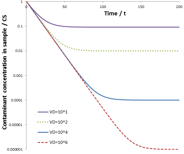 Protein dialysis progression over time