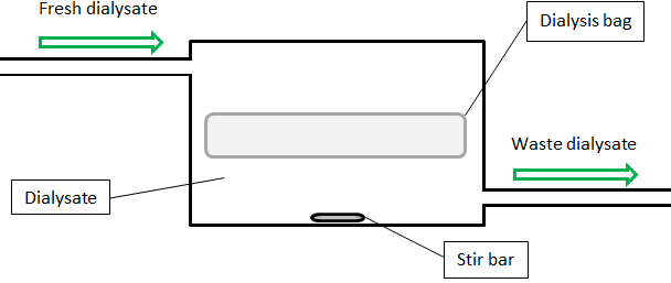 Dialysis with continuous dialysate replacement