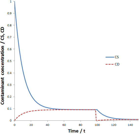 Dialysis progression with one dialysate change