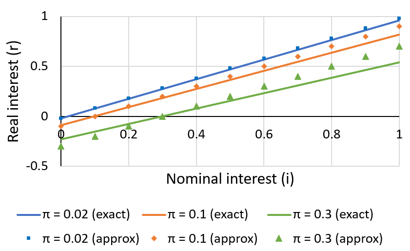 Fischer equation versus approximation