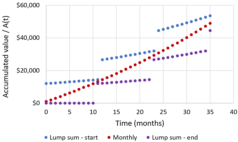 Lump sum versus monthly contributions investment growth