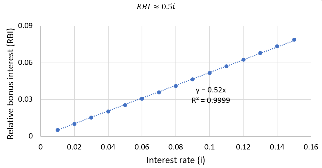 Relative bonus interest from continous compounding approximation