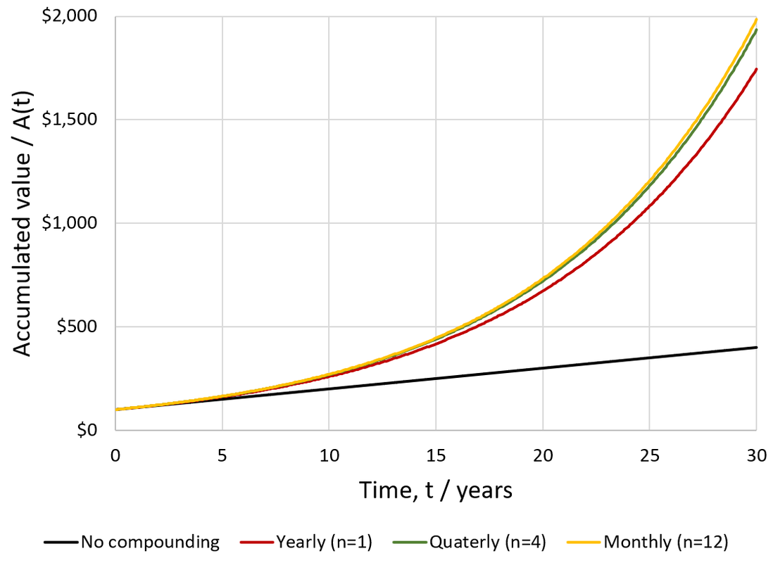 Yearly quarterly and monthy compounding of investment